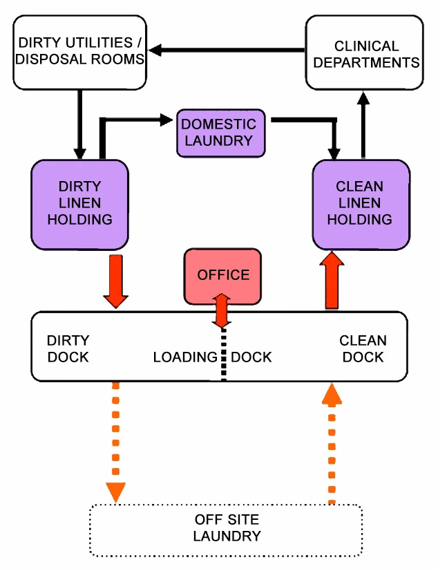 LINEN HANDLING UNIT FUNCTIONAL RELATIONSHIP DIAGRAM