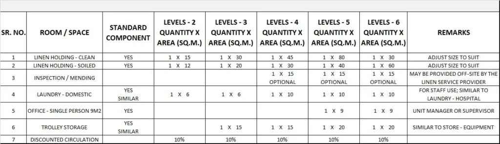 LINEN HANDLING UNIT GENERIC SCHEDULE OF ACCOMMODATION