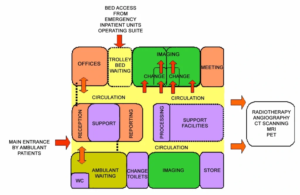 MEDICAL IMAGING FUNCTIONAL RELATIONSHIP DIAGRAM