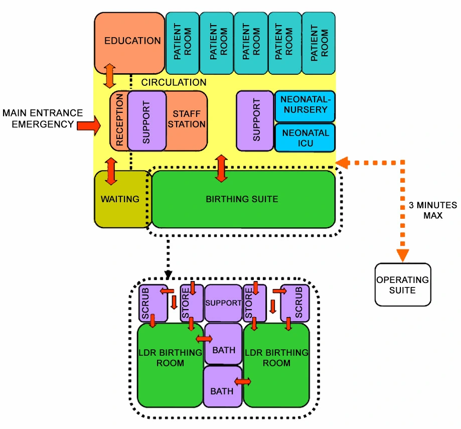 OBSTETRICS UNIT FUNCTIONAL RELATIONSHIP DIAGRAM