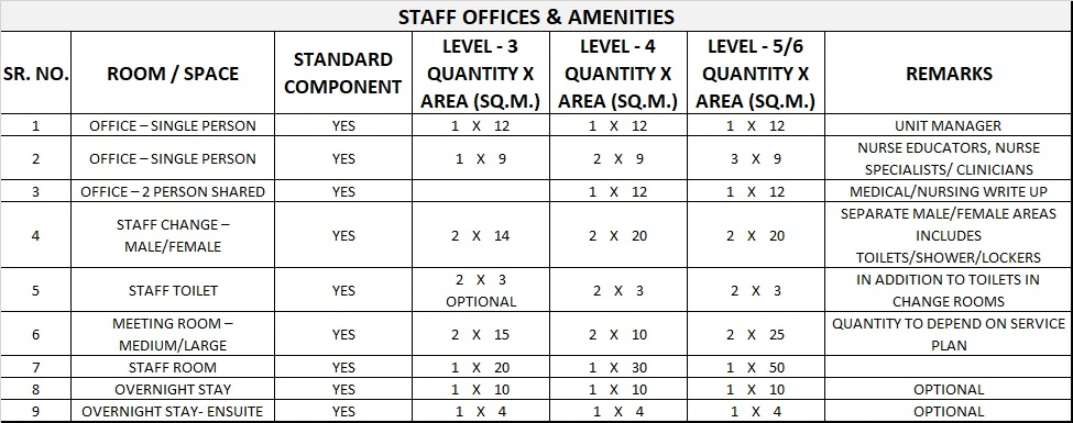 OBSTETRICS UNIT GENERIC SCHEDULE OF ACCOMMODATION FOUR