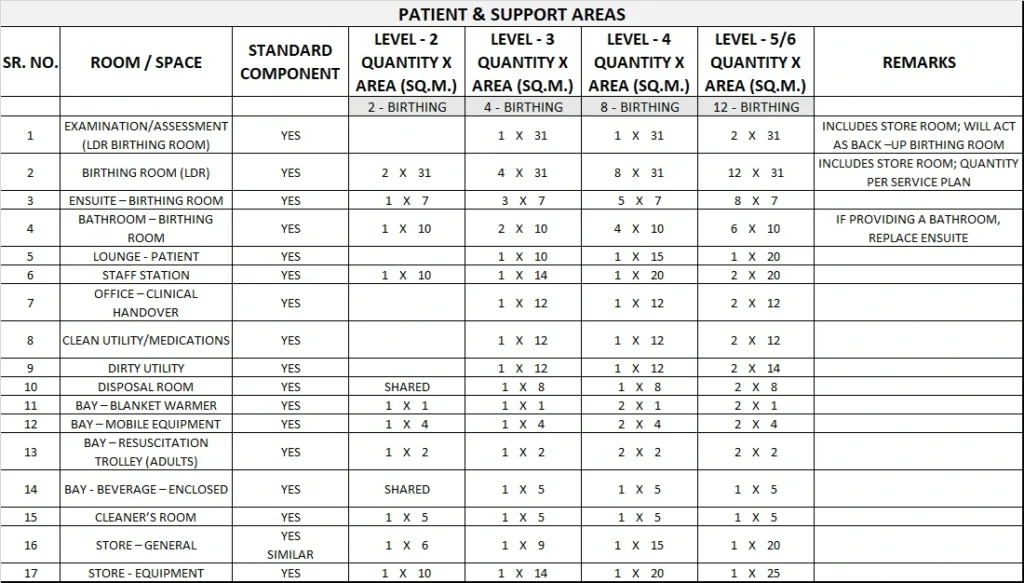 OBSTETRICS UNIT GENERIC SCHEDULE OF ACCOMMODATION ONE