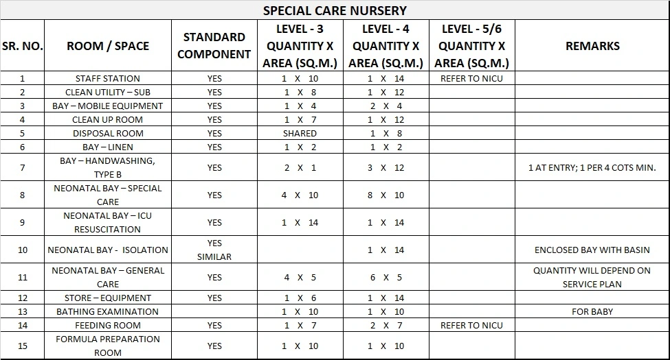 OBSTETRICS UNIT GENERIC SCHEDULE OF ACCOMMODATION THREE