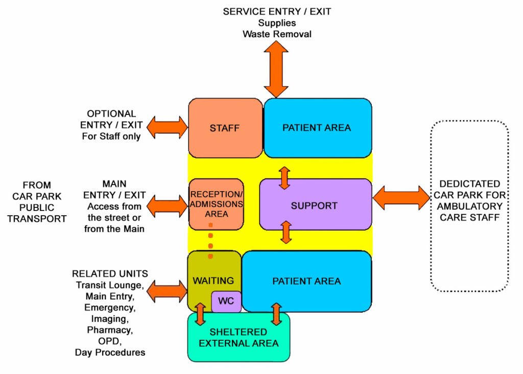 OUTPATIENTS UNIT FUNCTIONAL RELATIONSHIP DIAGRAM