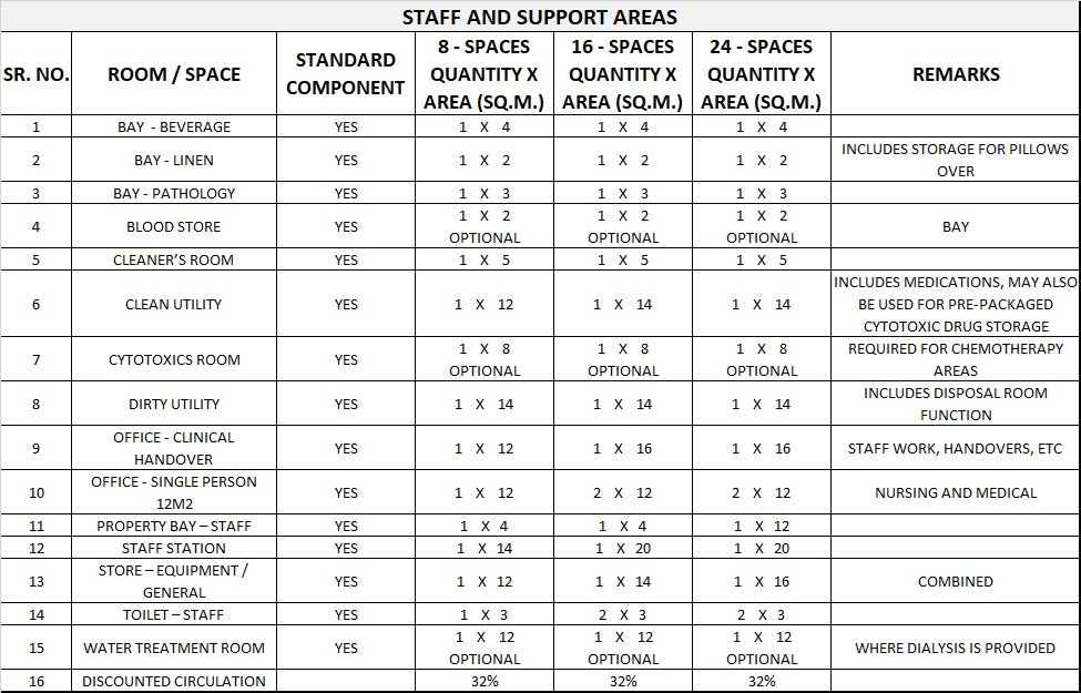 OUTPATIENTS UNIT GENERIC SCHEDULE OF ACCOMMODATION TWO