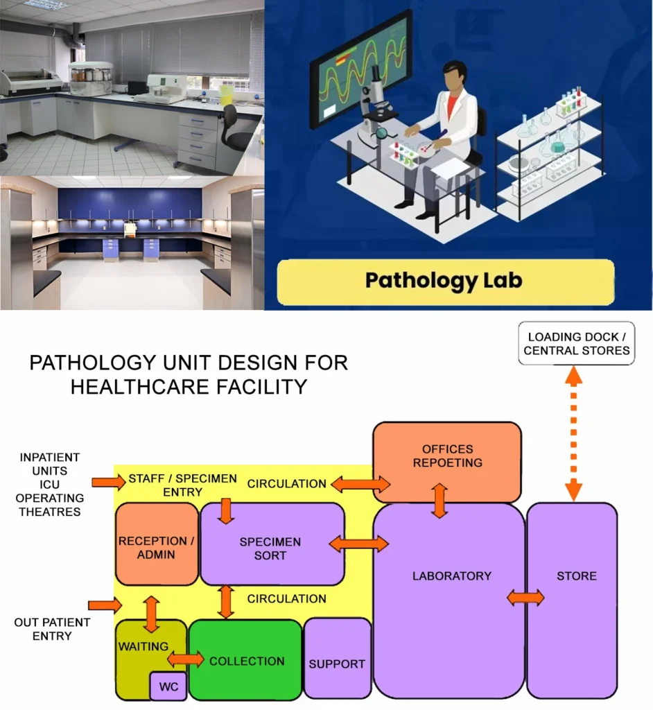PATHOLOGY UNIT DESIGN FOR HEALTHCARE FACILITY