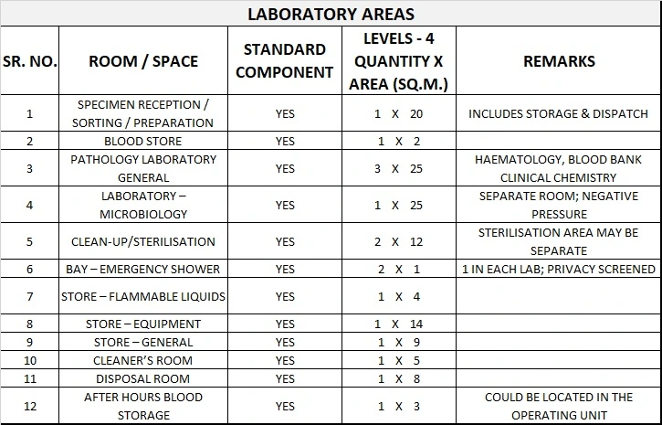 PATHOLOGY UNIT GENERIC SCHEDULE OF ACCOMMODATION ONE
