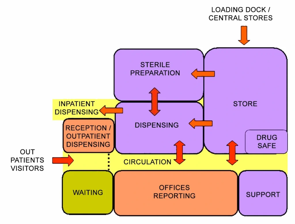 PHARMACY UNIT FUNCTIONAL RELATIONSHIP DIAGRAM