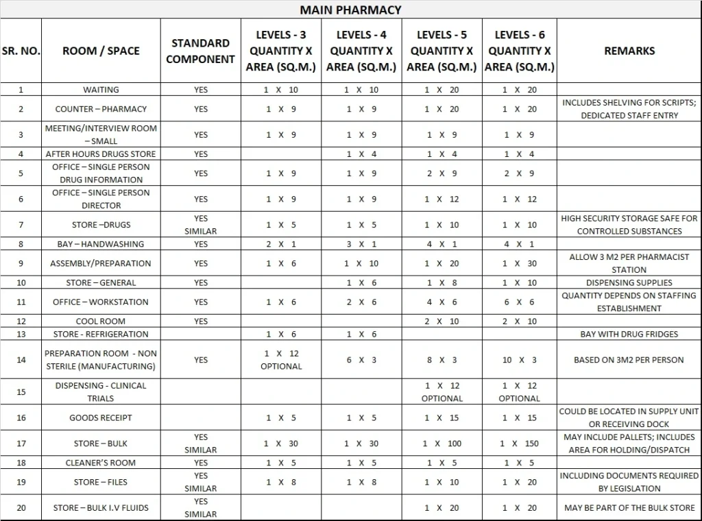 PHARMACY UNIT GENERIC SCHEDULE OF ACCOMMODATION