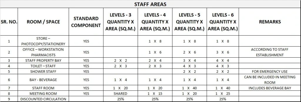PHARMACY UNIT GENERIC SCHEDULE OF ACCOMMODATION ONE