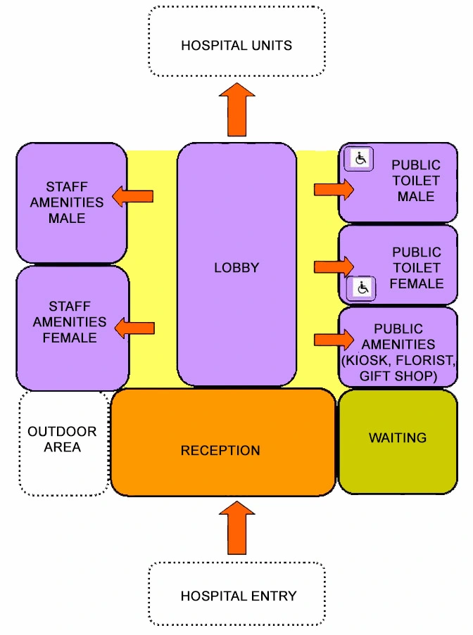 PUBLIC & STAFF AMENITIES UNIT FUNCTION RELATIONSHIP DIAGRAM