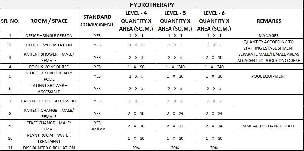 REHABILITATION - ALLIED HEALTH UNIT GENERIC SCHEDULE OF ACCOMMODATION FOUR