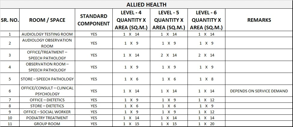 REHABILITATION - ALLIED HEALTH UNIT GENERIC SCHEDULE OF ACCOMMODATION ONE