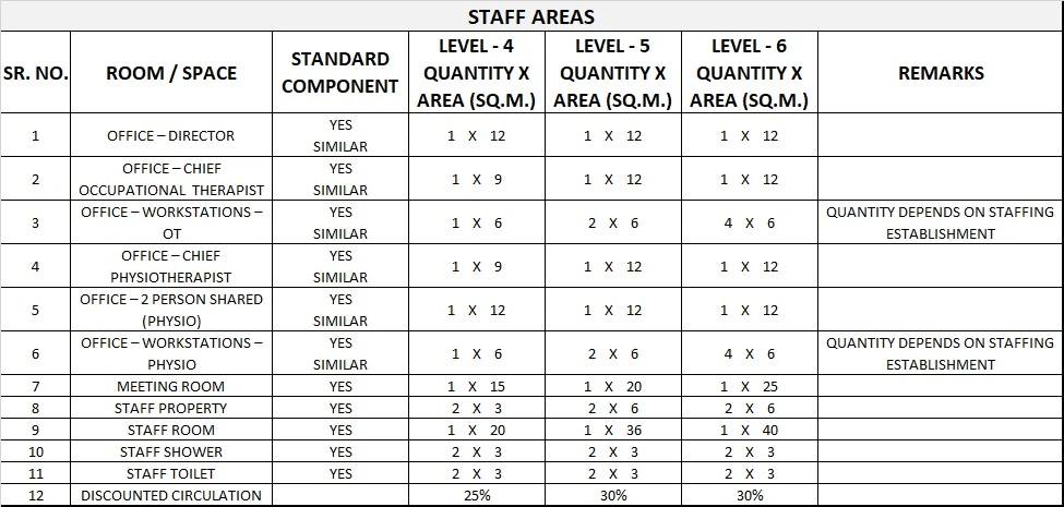 REHABILITATION - ALLIED HEALTH UNIT GENERIC SCHEDULE OF ACCOMMODATION SIX