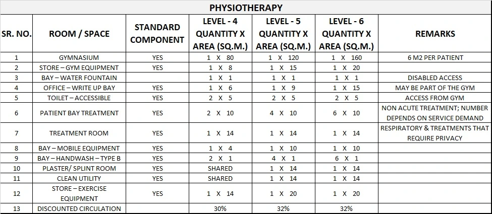 REHABILITATION - ALLIED HEALTH UNIT GENERIC SCHEDULE OF ACCOMMODATION THREE
