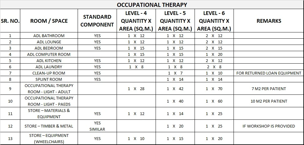 REHABILITATION - ALLIED HEALTH UNIT GENERIC SCHEDULE OF ACCOMMODATION TWO