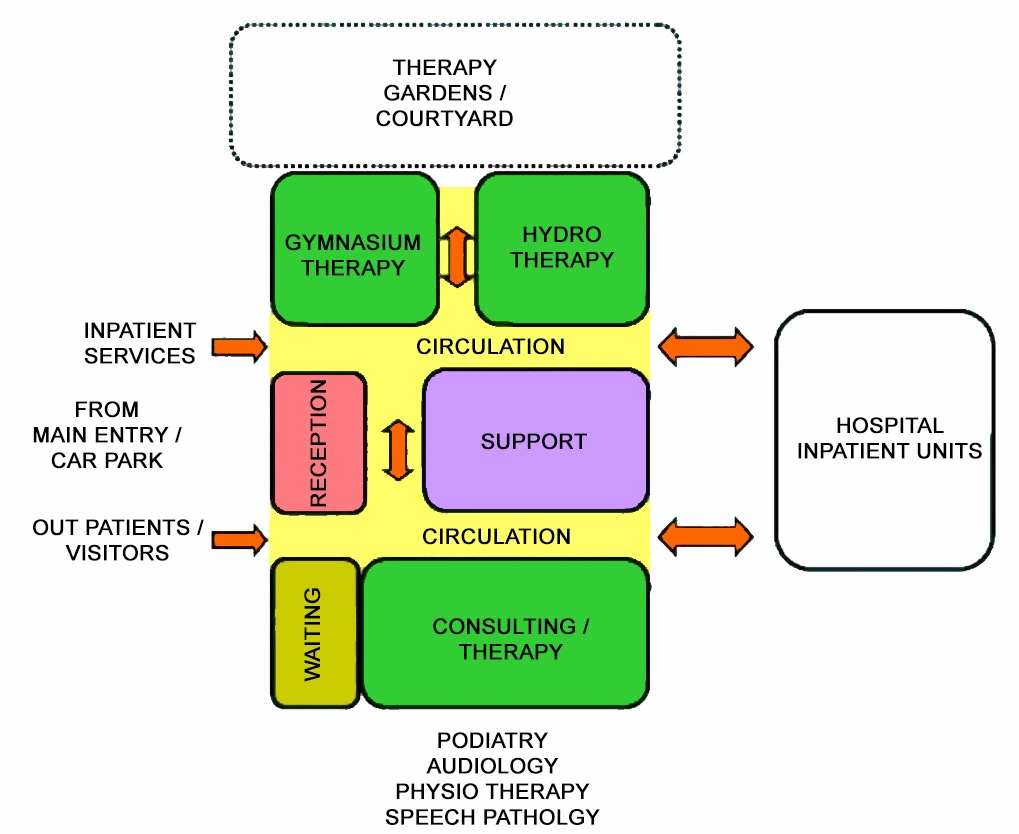 REHABILITATION – ALLIED HEALTH UNIT FUNCTIONAL RELATIONSHIP DIAGRAM