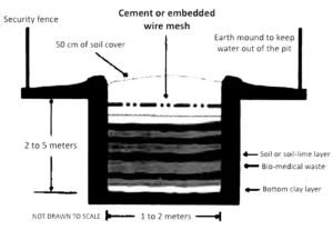 STANDARDS FOR DEEP BURIAL PIT