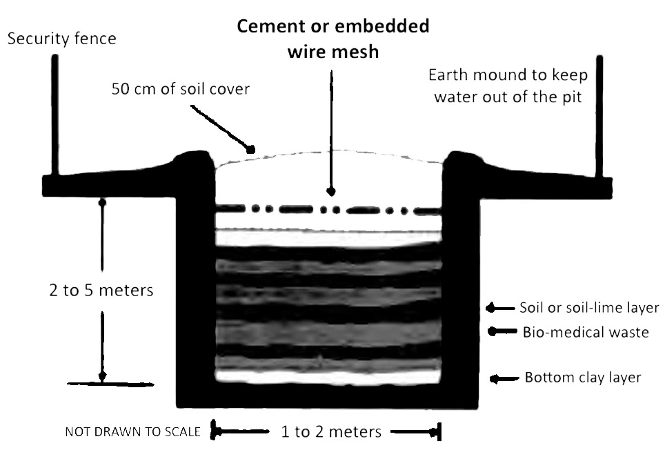 STANDARDS FOR DEEP BURIAL PIT