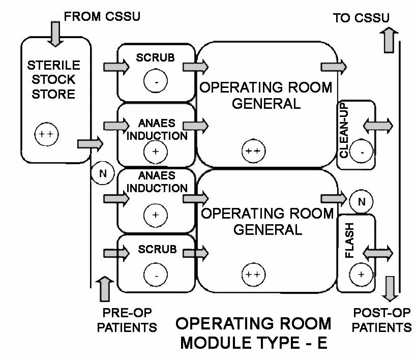 OPERATING ROOM MODULES WITH AIR PRESSURISATION FIVE