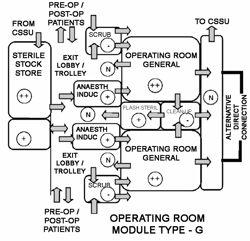 OPERATING ROOM MODULES WITH AIR PRESSURISATION SEVEN