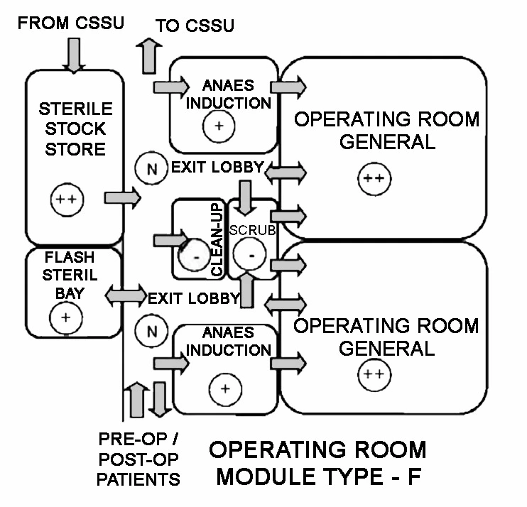 OPERATING ROOM MODULES WITH AIR PRESSURISATION SIX