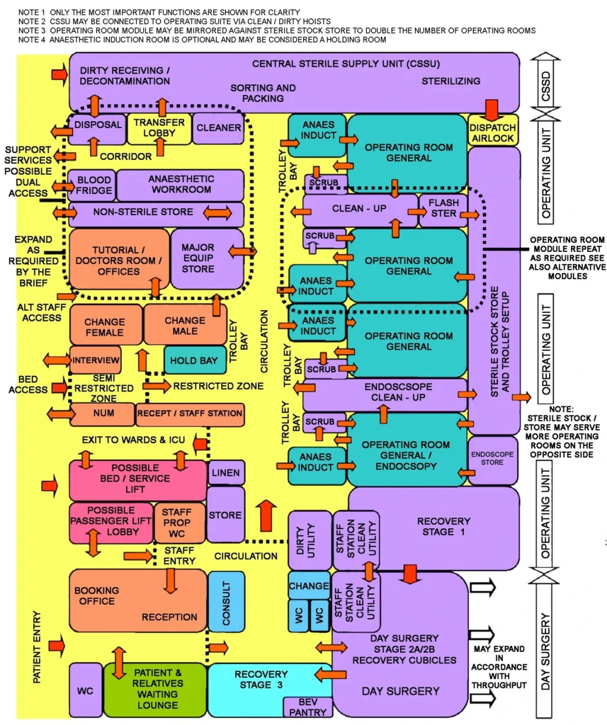 OPERATING UNIT FUNCTIONAL RELATIONSHIP DIAGRAMS FOR DUAL CORRIDOR MODEL