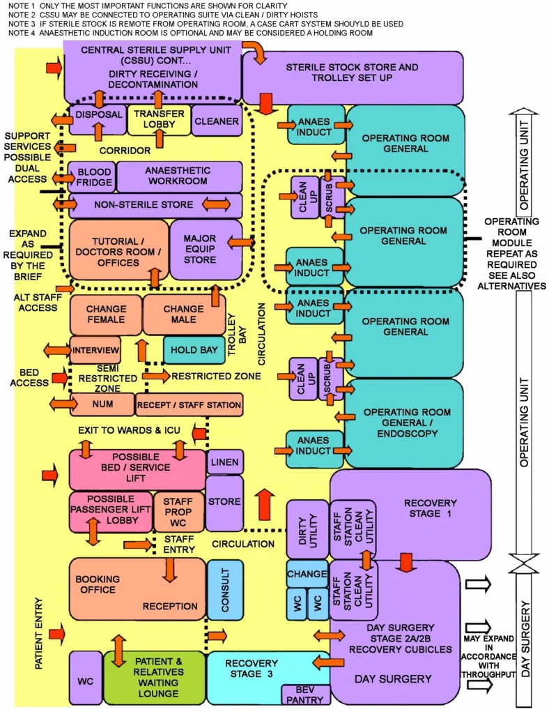 OPERATING UNIT FUNCTIONAL RELATIONSHIP DIAGRAMS FOR SINGLE CORRIDOR MODEL