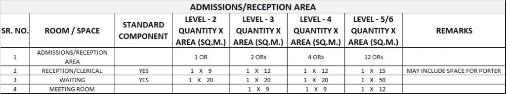 OPERATING UNIT GENERIC SCHEDULE OF ACCOMMODATION