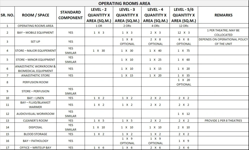 OPERATING UNIT GENERIC SCHEDULE OF ACCOMMODATION FOUR