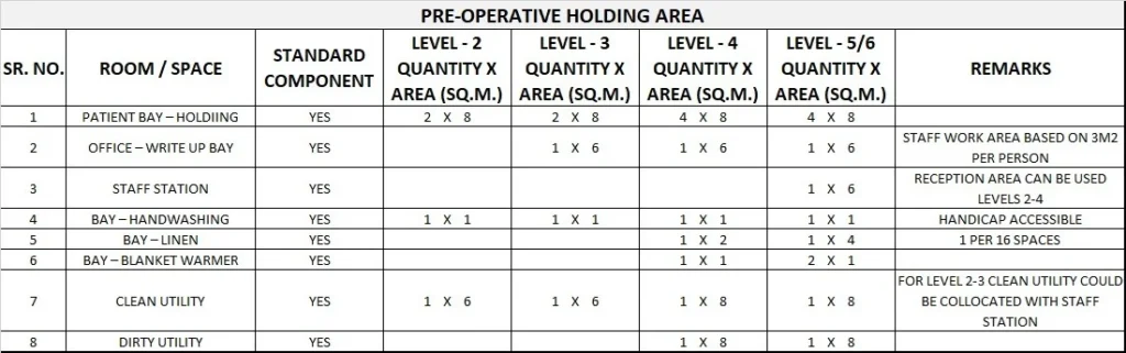 OPERATING UNIT GENERIC SCHEDULE OF ACCOMMODATION ONE