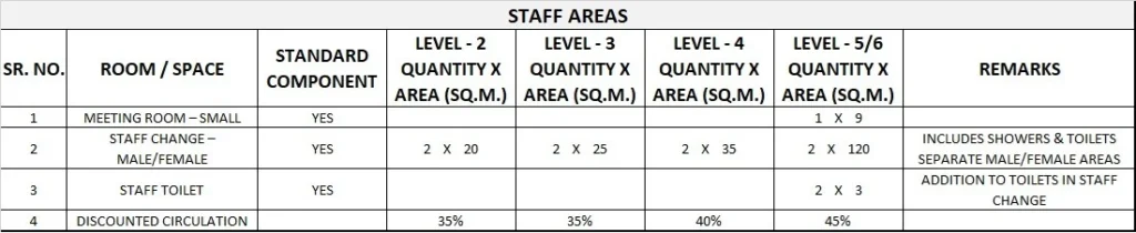 OPERATING UNIT GENERIC SCHEDULE OF ACCOMMODATION SIX