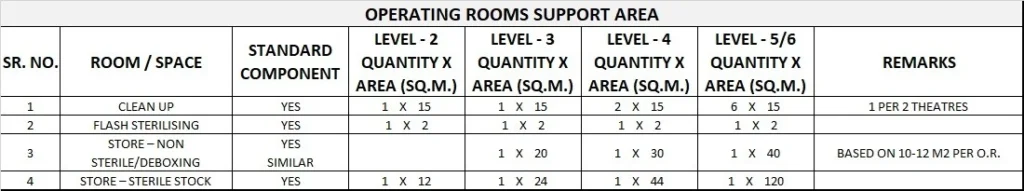 OPERATING UNIT GENERIC SCHEDULE OF ACCOMMODATION THREE
