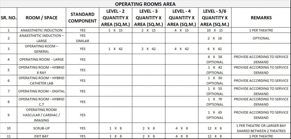 OPERATING UNIT GENERIC SCHEDULE OF ACCOMMODATION TWO
