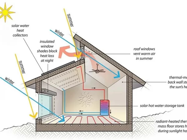 ACTIVE AND PASSIVE SOLAR ARCHITECTURE ACTIVE AND PASSIVE SOLAR ARCHITECTURE