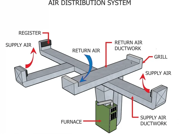 AIR DISTRIBUTION SYSTEM AIR DISTRIBUTION SYSTEM