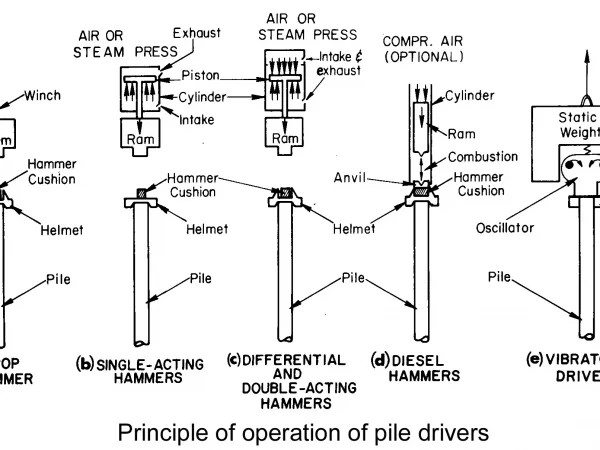 EQUIPMENT FOR INSTALLING PRECAST DRIVEN PILES EQUIPMENT FOR INSTALLING PRECAST DRIVEN PILES