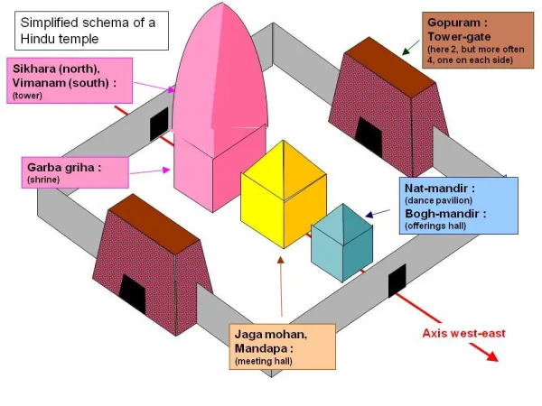 HINDU TEMPLE COMPONENTS