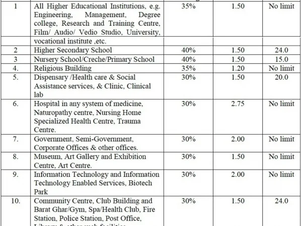 INSTITUTIONAL BUILDING BYLAWS IN NOIDA INSTITUTIONAL BUILDING BYLAWS IN NOIDA