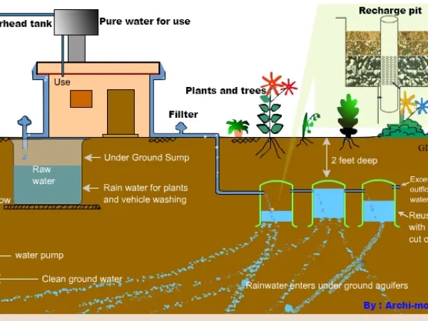 NORMS FOR RAINWATER HARVESTING IN HARYANA