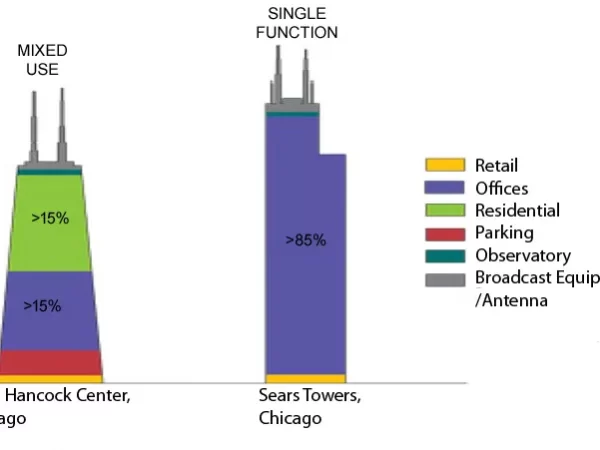 SINGLE FUNCTION AND MIXED USE BUILDING SINGLE FUNCTION AND MIXED USE BUILDING