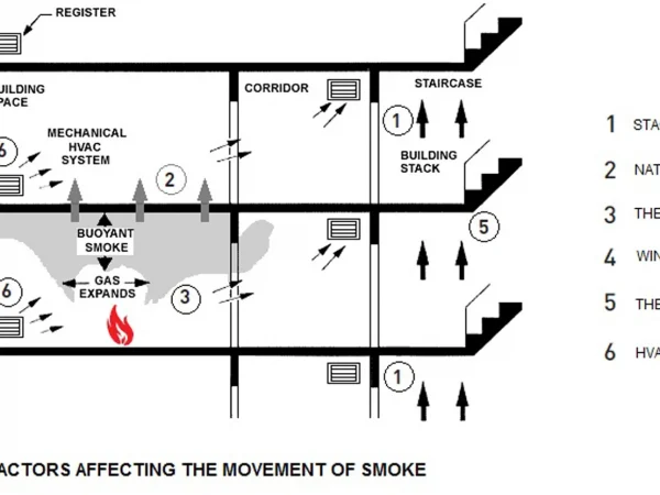 SMOKE MOVEMENT IN A BUILDING SMOKE MOVEMENT IN A BUILDING