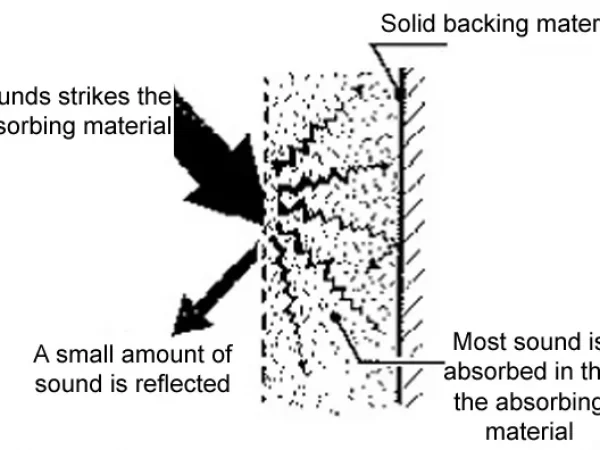 SOUND ABSORPTION SOUND ABSORPTION