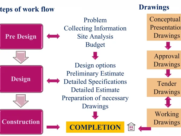 SPECIFICATIONS IN ARCHITECTURE WORK SPECIFICATIONS IN ARCHITECTURE WORK