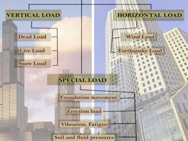 TECHNICAL CHALLENGES OF TALL BUILDINGS TECHNICAL CHALLENGES OF TALL BUILDINGS