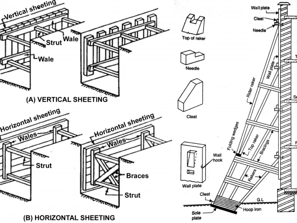 TIMBERING OF TRENCHES AND SHORING