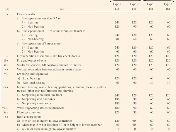 TYPES OF CONSTRUCTION TYPES OF CONSTRUCTION