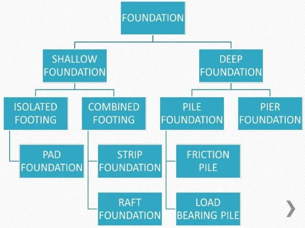 TYPES OF FOUNDATION TYPES OF FOUNDATION