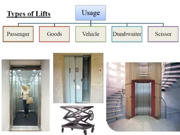 TYPES OF LIFTS TYPES OF LIFTS